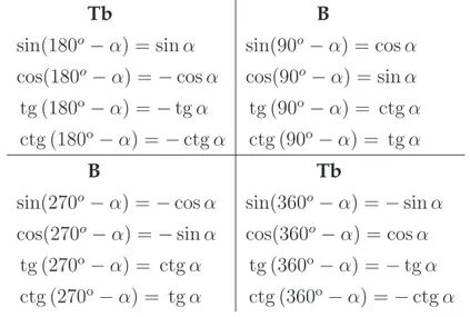 Table 4.3: The value of trigonometric functions for any angle (X o − α)