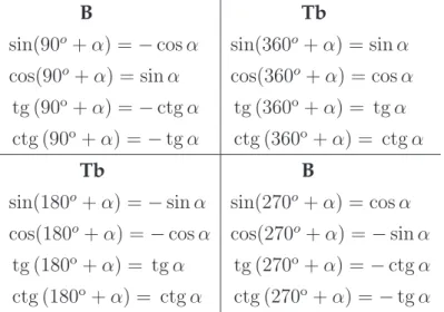 Table 4.4: The value of trigonometric functions for negative angles sin(−α) = sin(360 o − α) = − sin α