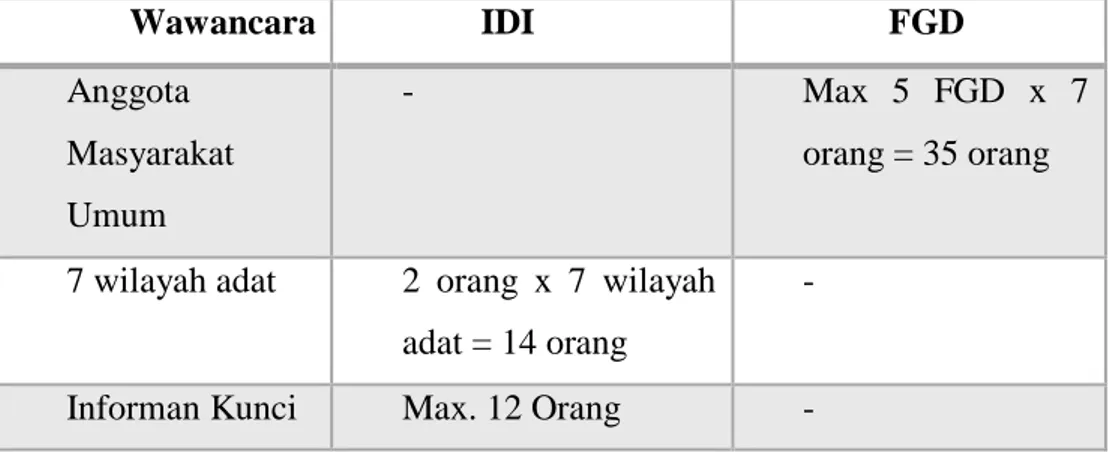 Tabel 1. Sampel IDI dan FGD 