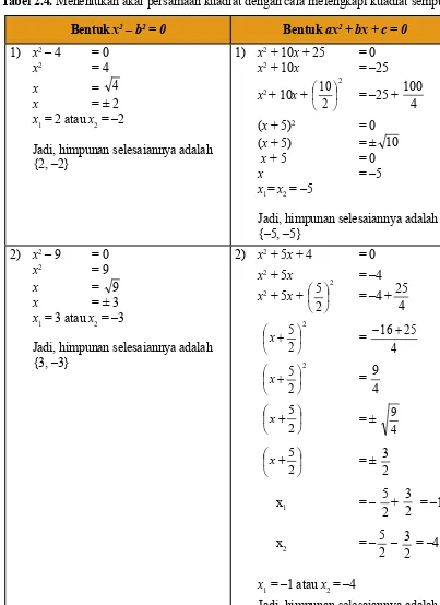 Tabel 2.4. Menentukan akar persamaan kuadrat dengan cara melengkapi kuadrat sempurna.