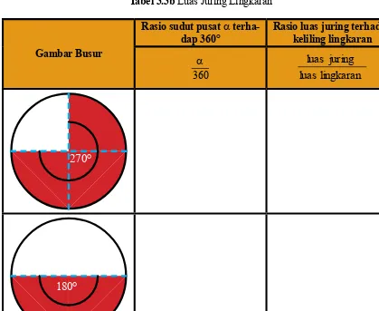 Tabel 3.3b Luas Juring Lingkaran