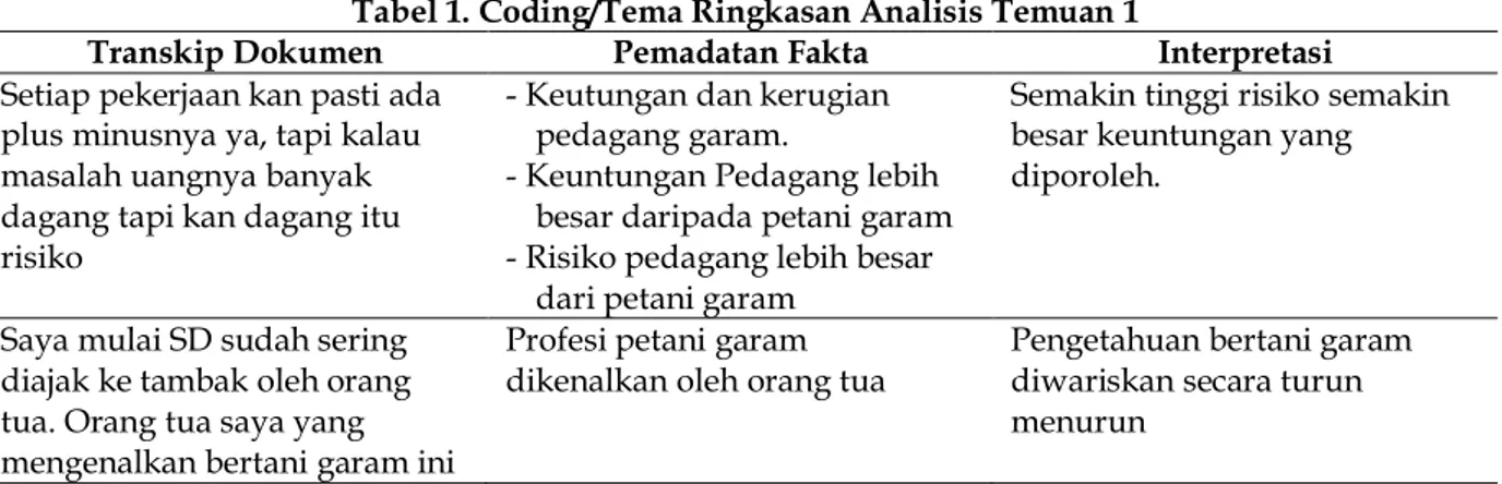 Tabel 1. Coding/Tema Ringkasan Analisis Temuan 1 