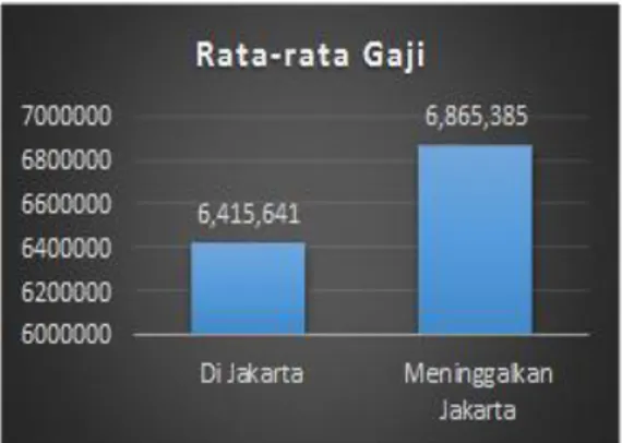 Gambar  8a  dan  8b  juga  menjelaskan  kepada  kita  tentang  terjadinya  peningkatan tingakat kebahagiaan saat melakukan migrasi keluar Jakarta, dan di saat  yang  sama  ternyata  tingkat  pendapatan  meningkat,  dengan  kata  lain  bahwa  saat  pendapat