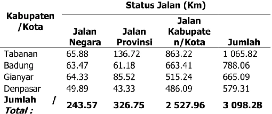 Tabel 2. Panjang Jalan Menurut Kabupaten/Kota dan Tingkat Kewenangan  Pemerintahan di Provinsi Bali Kawasan SARBAGITA Keadaan Akhir Tahun 2019 
