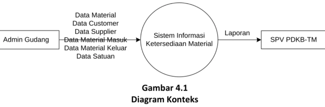 Gambar 4.1  Diagram Konteks 
