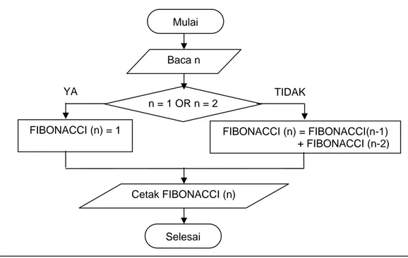 Gambar 2.3 : Flowchart prosedur mencari bilangan FIBONACCI secara rekursi