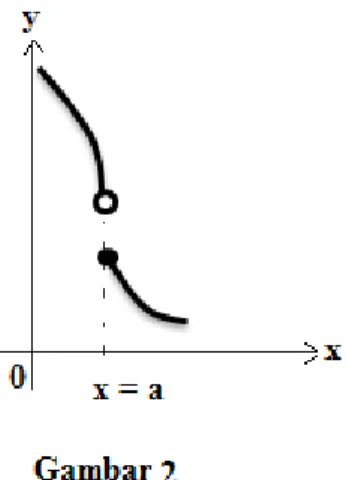 Grafik fungsi f(x) disebut  diskontinu di titik x = a, jika grafik f(x) di x = a terputus atau   lim x→ a f(x)  tidak ada