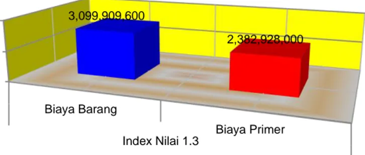 Tabel 3. Index Nilai 