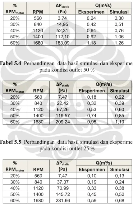 Tabel 5.3  Perbandingan  data hasil simulasi dan eksperimen   pada kondisi outlet 100 % 