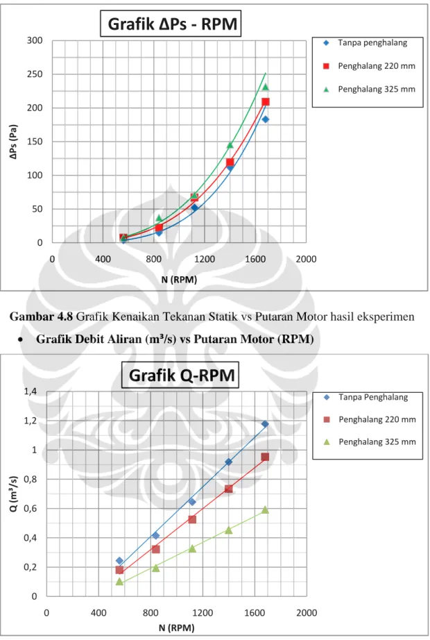 Gambar 4.8 Grafik Kenaikan Tekanan Statik vs Putaran Motor hasil eksperimen 