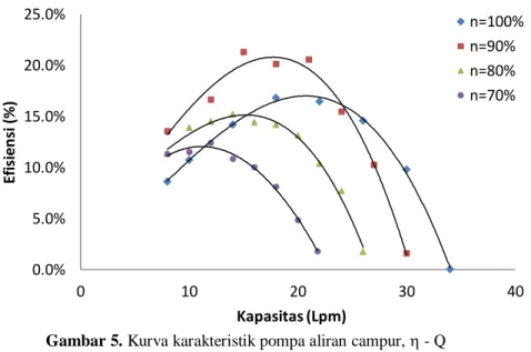 Gambar 5. Kurva karakteristik pompa aliran campur,  - Q 