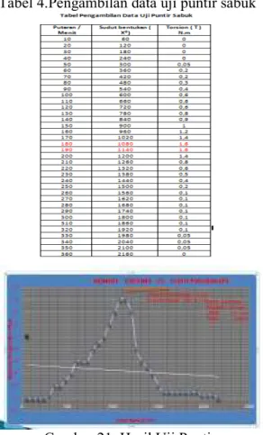 Tabel 4.Pengambilan data uji puntir sabuk 