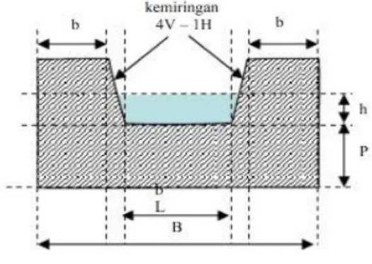 Gambar 2.11 Sekat Cipoletti (http://aladintirta.blogspot.com) 