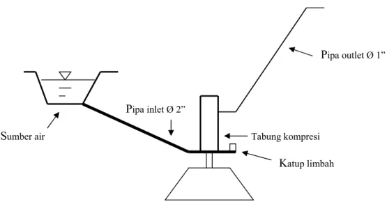Gambar 3.  Sketsa operasional pompa hidram