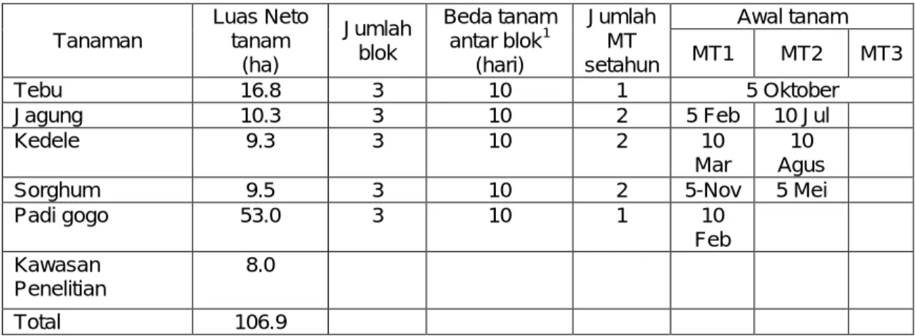 Tabel 1. Pola tanam 