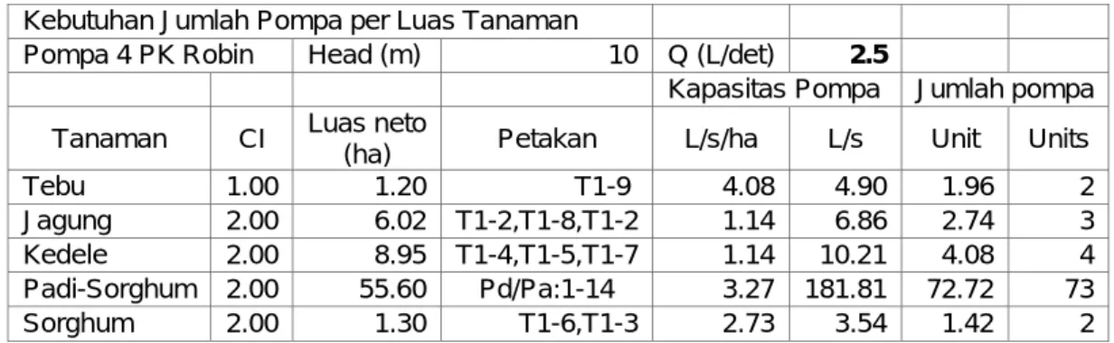 Tabel 4. Jumlah unit pompa 4 HP yang diperlukan 