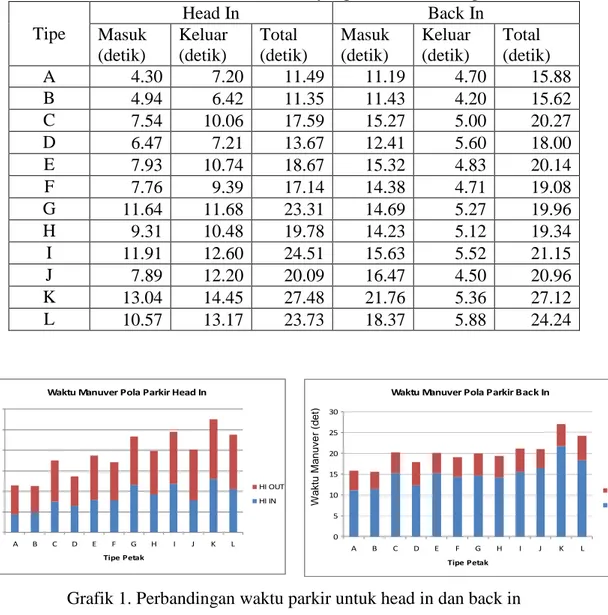 Tabel 5.1. Rata-Rata Waktu Parkir yang Dibutuhkan Responden  Tipe  Head In  Back In  Masuk  (detik)  Keluar (detik)  Total  (detik)  Masuk (detik)  Keluar (detik)  Total   (detik)  A  4.30  7.20  11.49  11.19  4.70  15.88  B  4.94  6.42  11.35  11.43  4.20