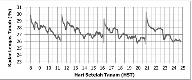 Tabel  2.  Jumlah  Pemberian  Air  Irigasi  Berdasarkan  Kebutuhan  Air  Tanaman  Hari  ke  Tanggal  Umur  tanaman  (HST)  Kc  ETc  (mm/hari)  1  7-Mar-16  8  0.3  1.164  2  8-Mar-16  9  0.3  1.164  3  9-Mar-16  10  0.3  1.164  4  10-Mar-16  11  1.2  4.656