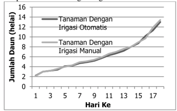 Gambar 7. Grafik Pertumbuhan Tinggi  Tanaman 