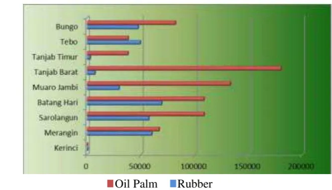 Figure 3. Rubber and oil palm production each Regency in Jambi Province Source: BPS Jambi Province 2012 