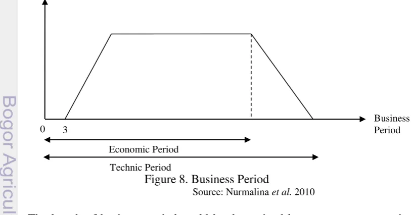 Figure 8. Business Period 