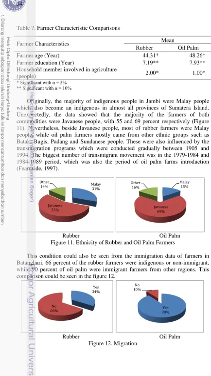 Table 7. Farmer Characteristic Comparisons 