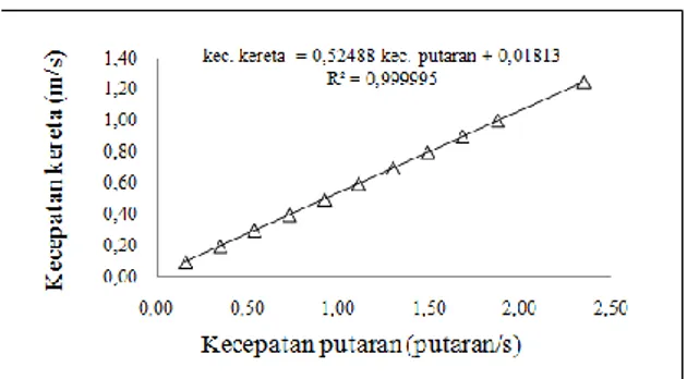 Gambar  5.  Kurva  regresi  hubungan  kecepatan  putaran  dengan  kecepatan  kereta  poros vertikal 