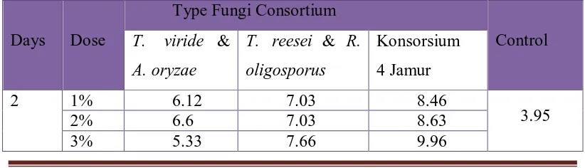 Table 1. Levels of Crude Protein (%) resulted by type fungi consortium, at  