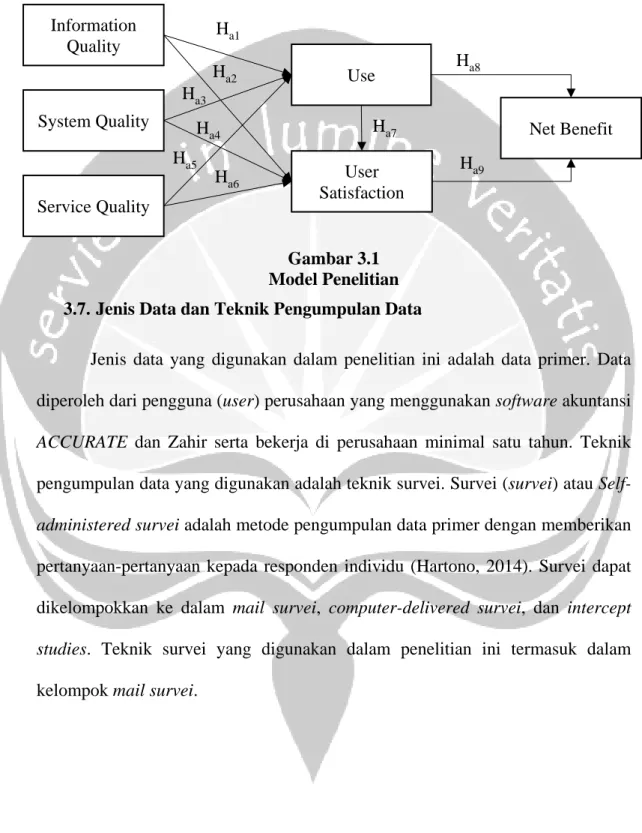 Gambar 3.1  Model Penelitian  3.7. Jenis Data dan Teknik Pengumpulan Data 