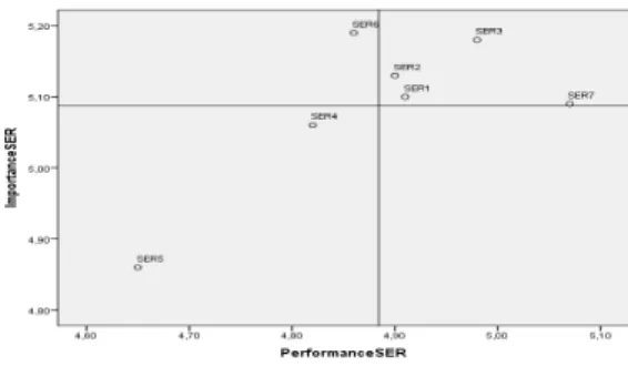 Gambar 6 Kuadran IPA Dimensi Information  Quality 
