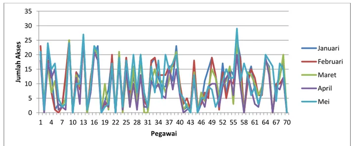 Gambar 1. Data akses penggunaan intra di satuan kerja Satuan Kerja X selama bulan Januari –  Mei 2016 