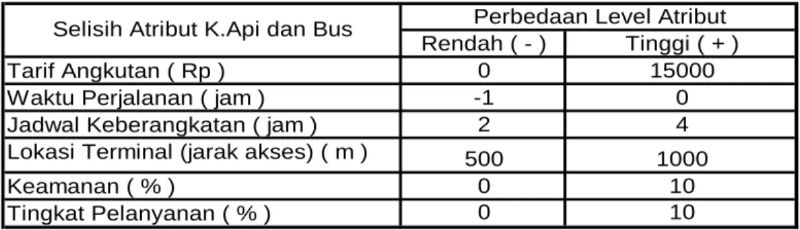 Tabel III. 4  Perbedaan Level Atribut Kedua Moda 
