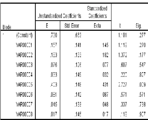 Tabel 4.13 hasil uji F Anova Usability  menggunakan SPSS Statistic 20