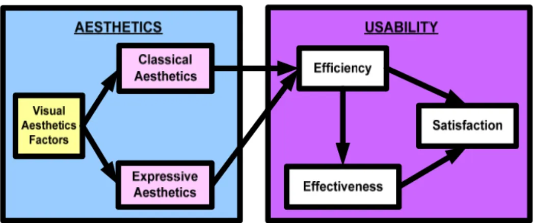 Gambar 1. Model Arsitektur Penelitian Empiris Peran Aesthetics  pada Web Usability 