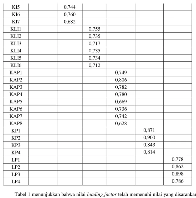 Tabel 1 menunjukkan bahwa nilai loading factor telah memenuhi nilai yang disarankan yaitu sebesar 0,5