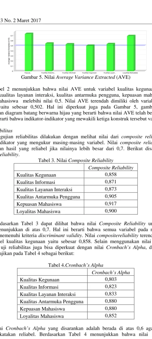 Tabel 2 menunjukkan bahwa nilai AVE untuk informasi, kualitas layanan interak