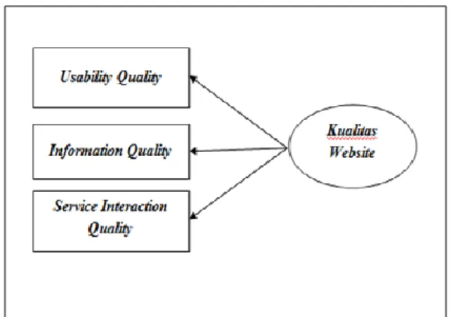 Gambar 2.1 Model Konseptual Metode  WebQual 