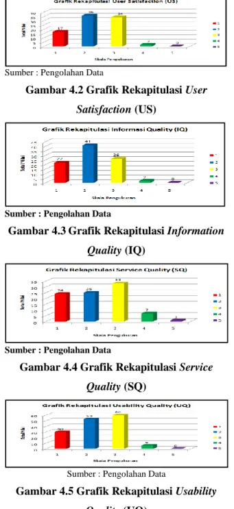 Gambar 4.2 Grafik Rekapitulasi User  Satisfaction (US) 