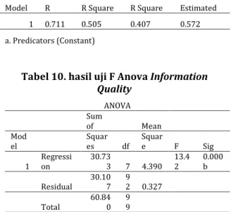 Tabel 8. hasil uji F Anova Usability  ANOVA        Sum of     Mean        Mod el     Squares  df  Square  F  Sig  1  Regression  30.65 5  8  3.832  11.552  0.000b     Residual  30.18 5  9 1  0.332           Total  60.84 0  9 9          