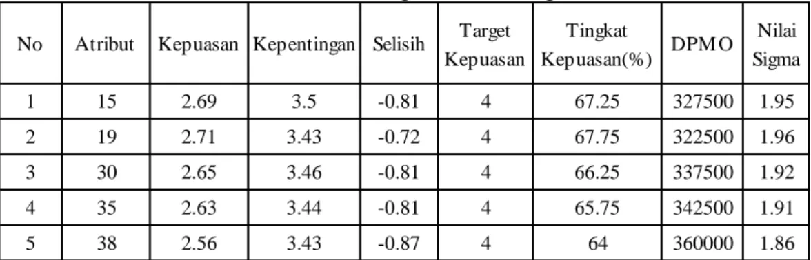 Tabel 4 Hasil Pengolahan Six Sigma 