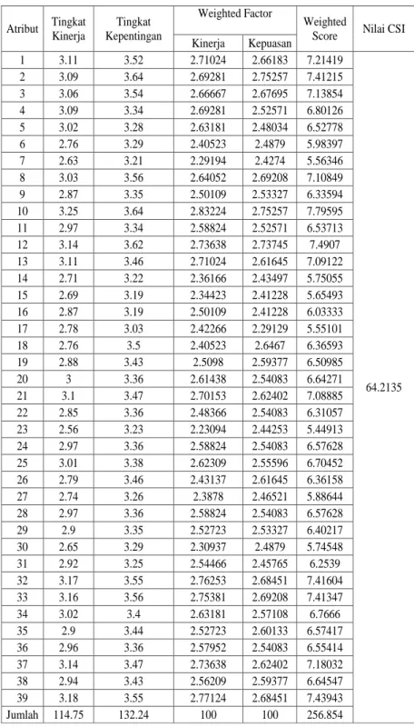 Tabel 5 Hasil CSI Sebelum Perbaikan 