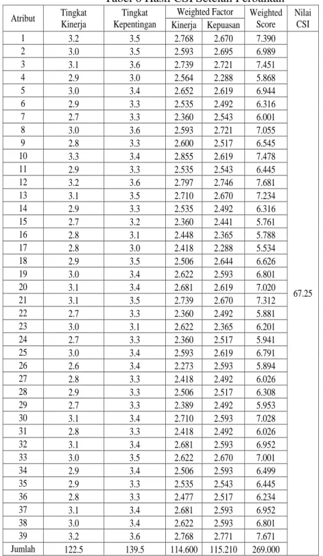 Tabel 6 Hasil CSI Setelah Perbaikan 