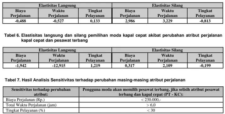 Tabel 5. Elastisitas langsung dan silang pemilihan moda pesawat terbang akibat perubahan atribut  perjalanan pesawat terbang dan kapal cepat 