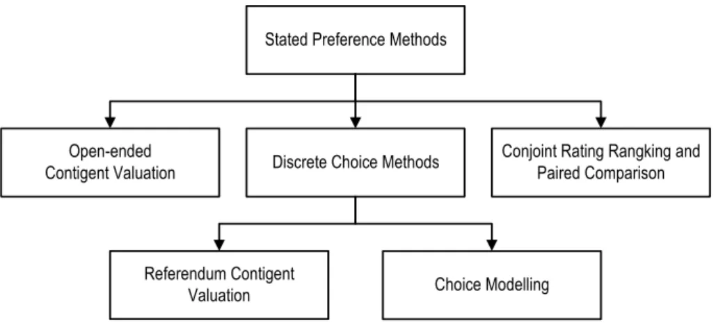Gambar 1 Berbagai Metode Stated Preference  Conjoint Analysis 