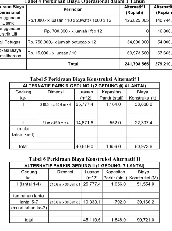 Tabel 4 Perkiraan Biaya Operasional dalam 1 Tahun 