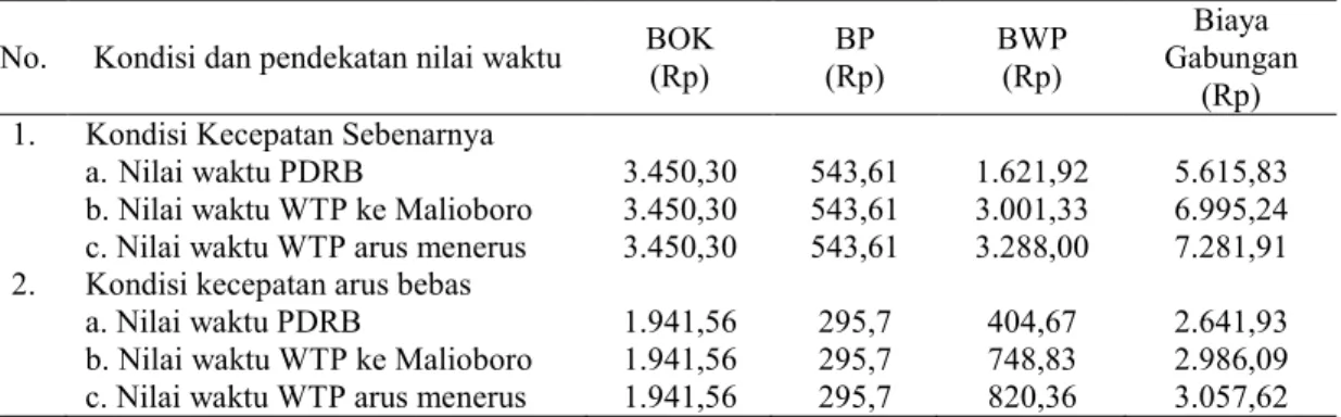 Tabel 3 Biaya Gabungan Mobil Pribadi Kawasan Malioboro, Yogyakarta 