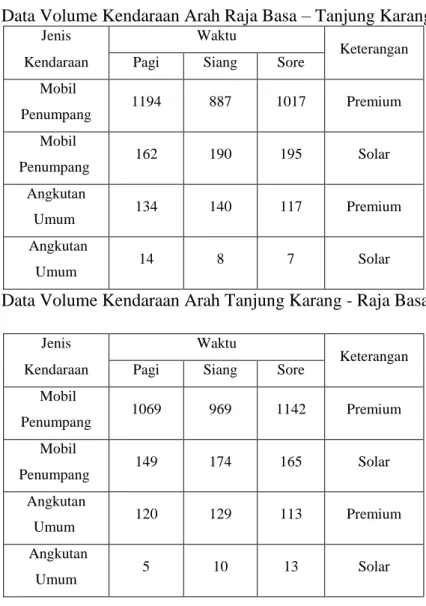 Tabel 5 Data Volume Kendaraan Arah Raja Basa – Tanjung Karang 