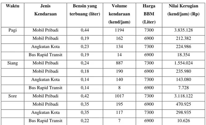 Tabel 7 Data Nilai Kerugian Akibat Kemacetan (Arah Raja Basa – Tanjung Karang) 