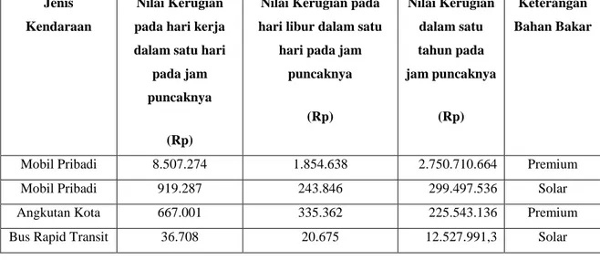 Tabel  9  Data  Nilai  Kerugian  Akibat  Kemacetan  Dalam  1  hari  (Arah  Raja  Basa  -  Tanjung  Karang) 