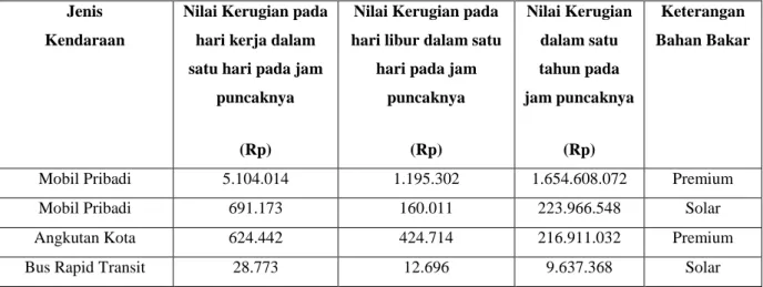 Tabel 10 Data Nilai Kerugian Akibat Kemacetan Dalam 1 hari (Arah Tanjung Karang - Raja  Basa) 